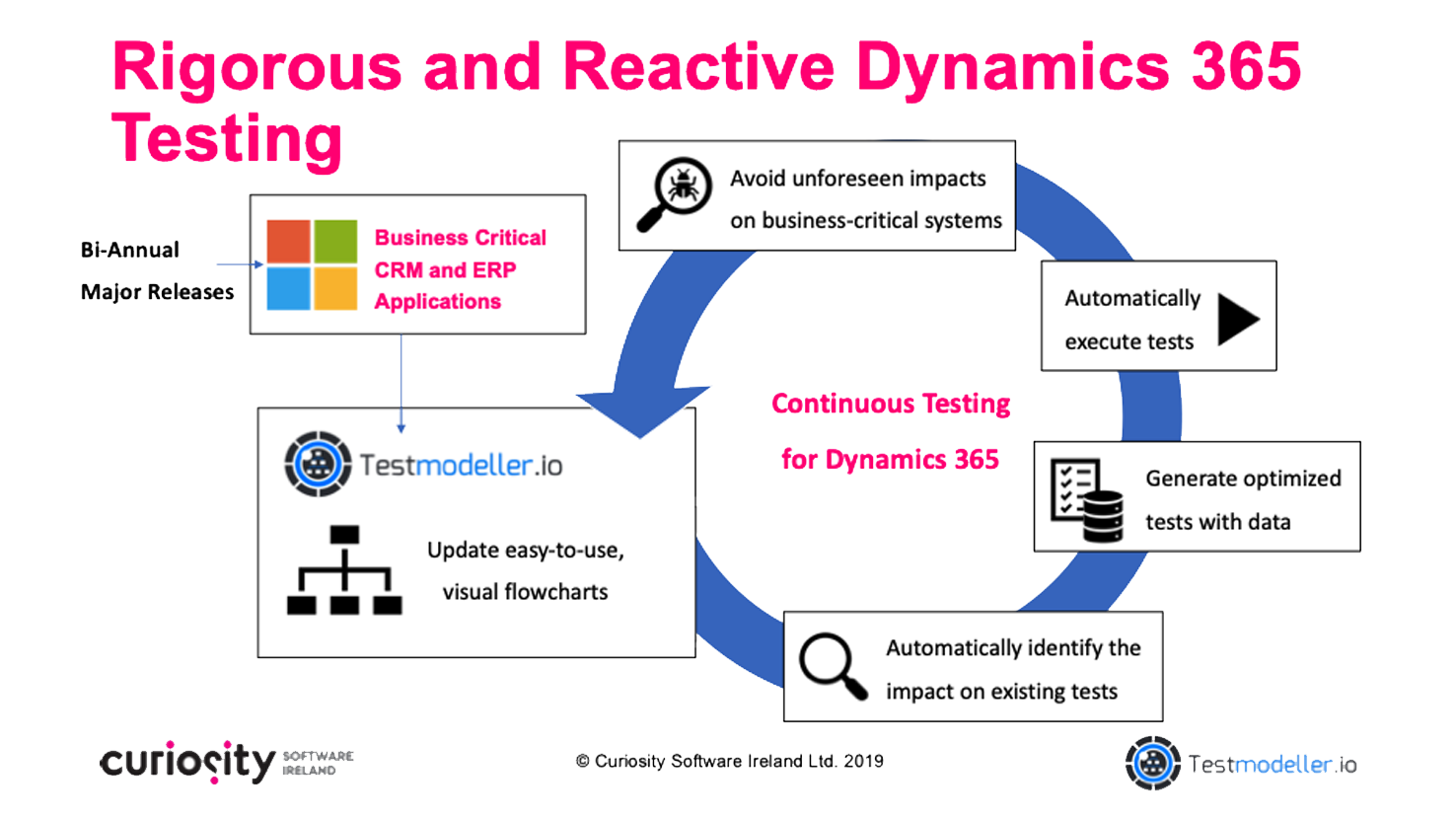 Test Automation For Microsoft Dynamics 365 - Generate Tests And Data